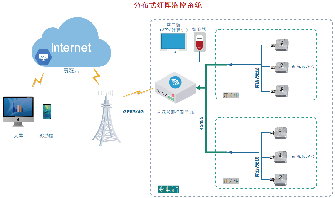 分布式监控系统